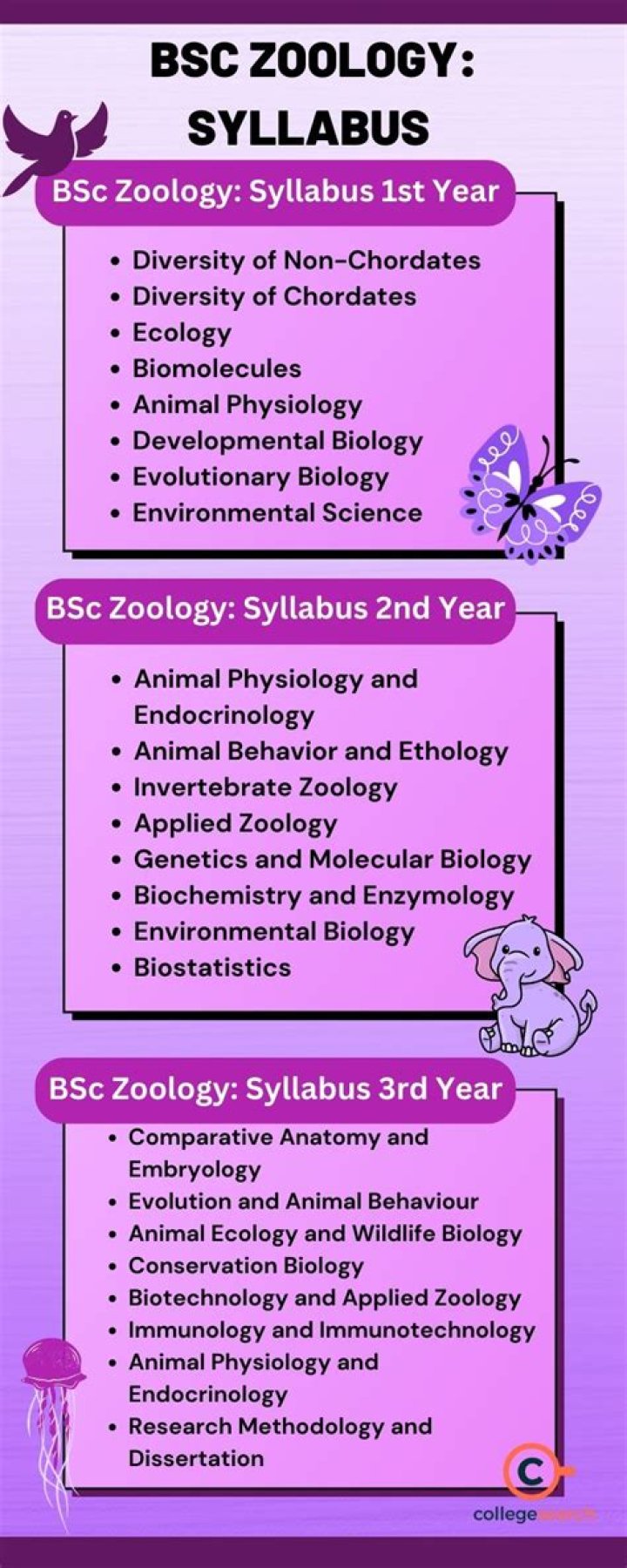 What is the syllabus of BSc 1st year zoology?