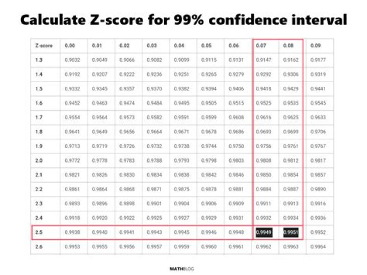 What is the z score for 45%?