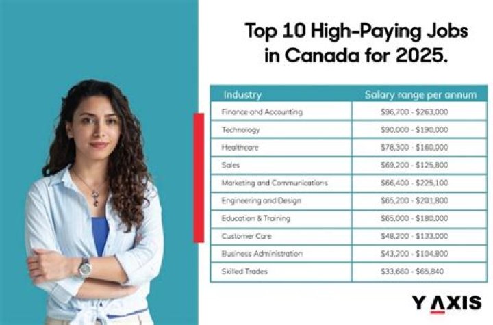 What jobs are considered to be well paid?