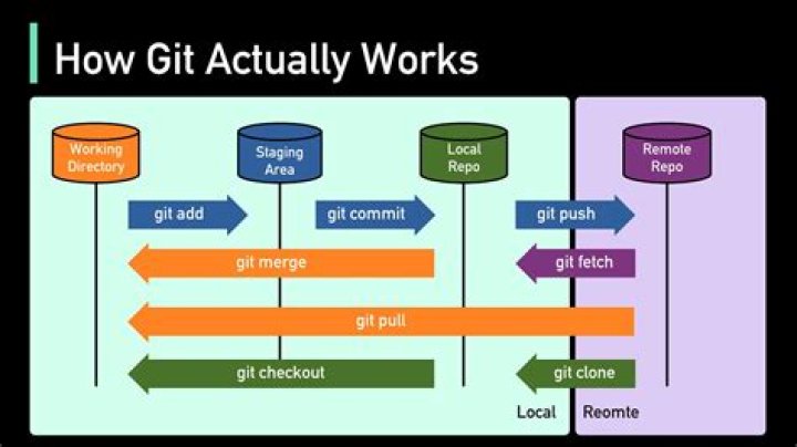 What should I write after git commit?