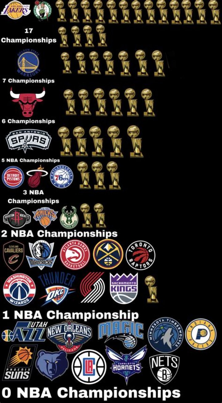 What team has won the most Cod Championships?
