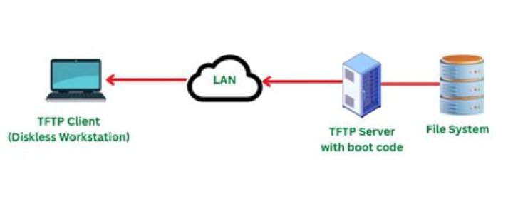 Where is TFTP typically used?