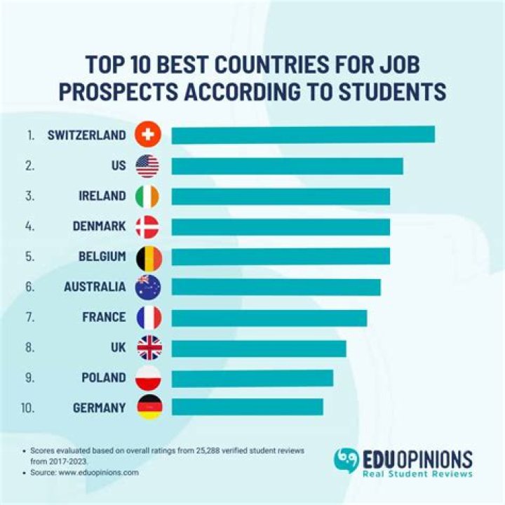Which country is best for architecture jobs?