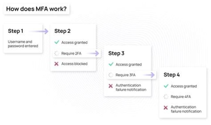 Which is better MFA or MA?