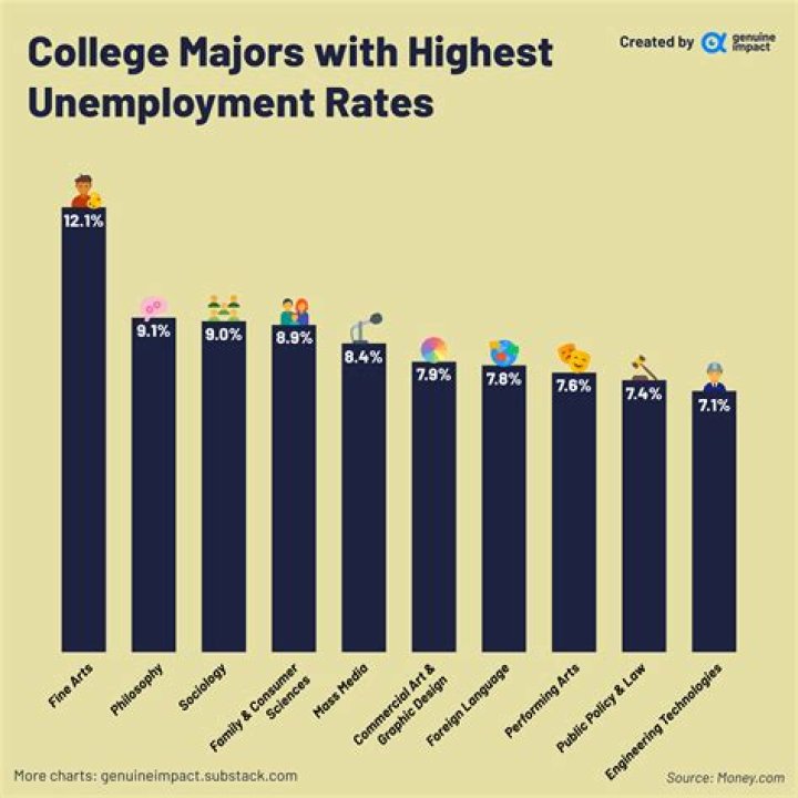 Which majors have the highest ROI?
