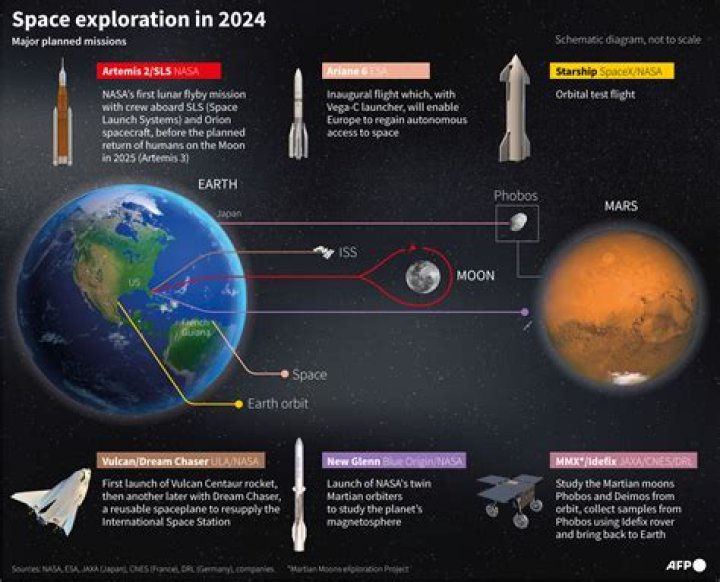 Who are the leading countries in space exploration?