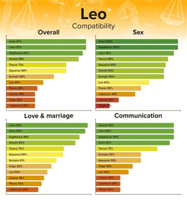 Who is Leos best love match?