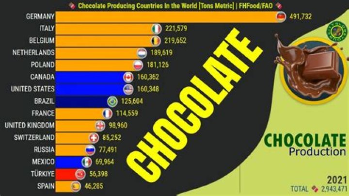 Who produces the most milk chocolate?