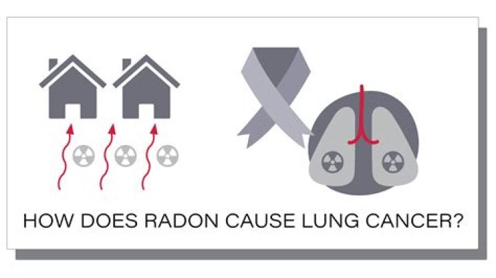 Why is radon associated with lung cancer?